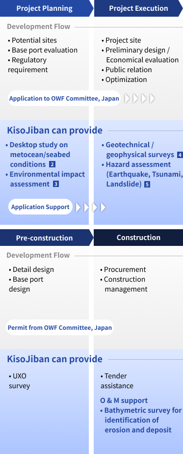 Kiso-Jiban supports your Offshore Wind Farm (OWF) in Japan flow image